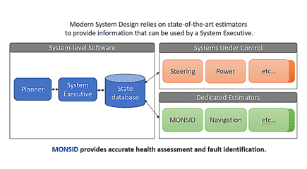 Systems Engineering - identify the right solution; get stakeholder buy-in.